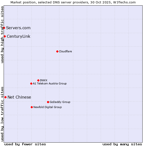 Market position of Net Chinese vs. CenturyLink vs. Servers.com
