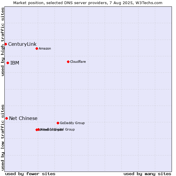 Market position of IBM vs. Net Chinese vs. CenturyLink