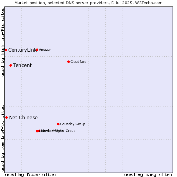 Market position of Tencent vs. Net Chinese vs. CenturyLink