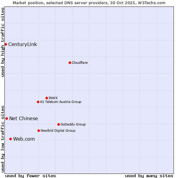 Market position of Web.com vs. Net Chinese vs. CenturyLink