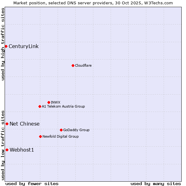 Market position of Webhost1 vs. Net Chinese vs. CenturyLink