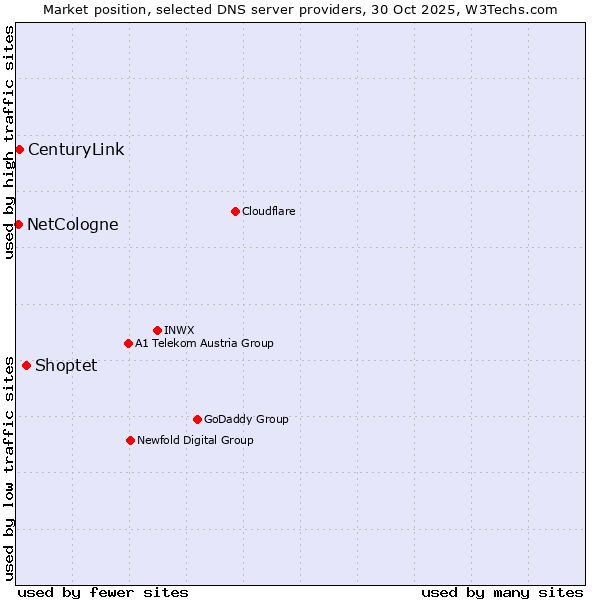 Market position of Shoptet vs. CenturyLink vs. NetCologne