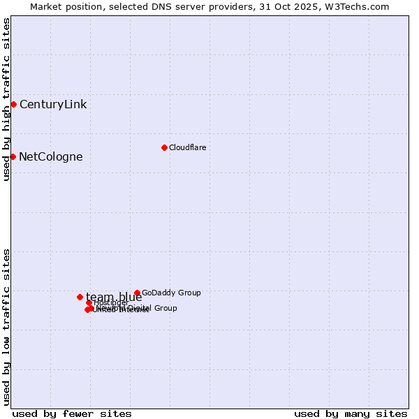 Market position of team.blue vs. CenturyLink vs. NetCologne