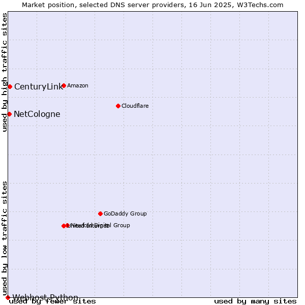 Market position of CenturyLink vs. NetCologne vs. Webhost Python