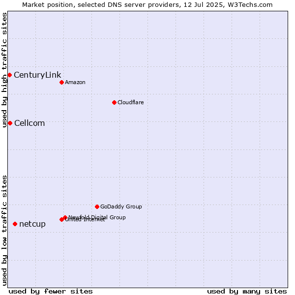 Market position of netcup vs. Cellcom vs. CenturyLink