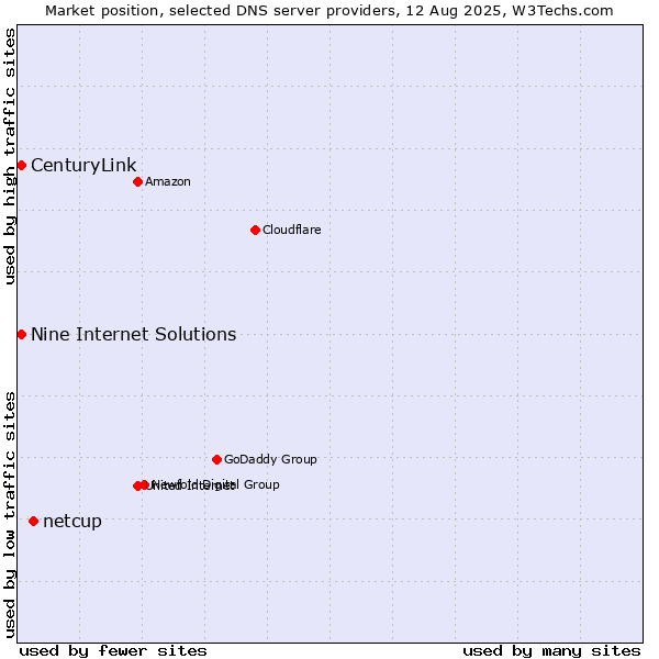 Market position of netcup vs. Nine Internet Solutions vs. CenturyLink