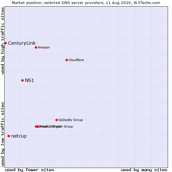 Market position of NS1 vs. netcup vs. CenturyLink