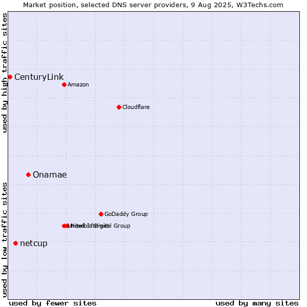 Market position of Onamae vs. netcup vs. CenturyLink