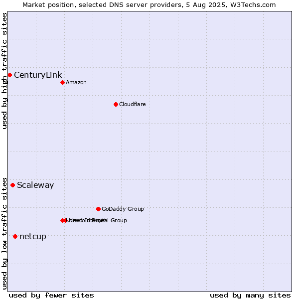 Market position of netcup vs. Scaleway vs. CenturyLink