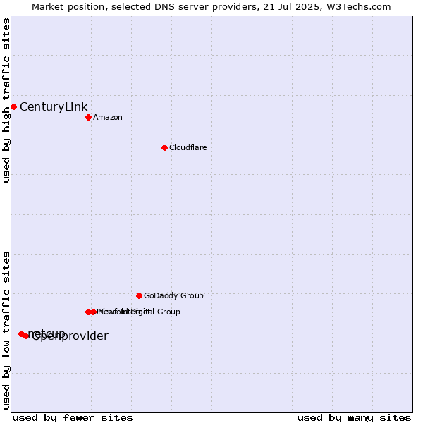 Market position of Openprovider vs. netcup vs. CenturyLink