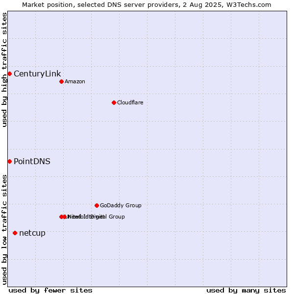 Market position of netcup vs. PointDNS vs. CenturyLink