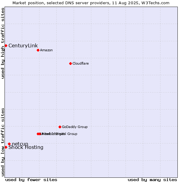Market position of netcup vs. Shock Hosting vs. CenturyLink