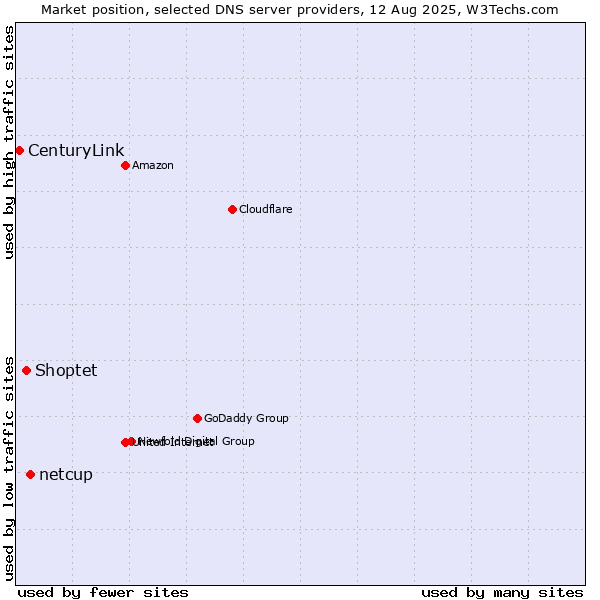 Market position of netcup vs. Shoptet vs. CenturyLink