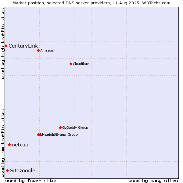 Market position of netcup vs. Sitezoogle vs. CenturyLink
