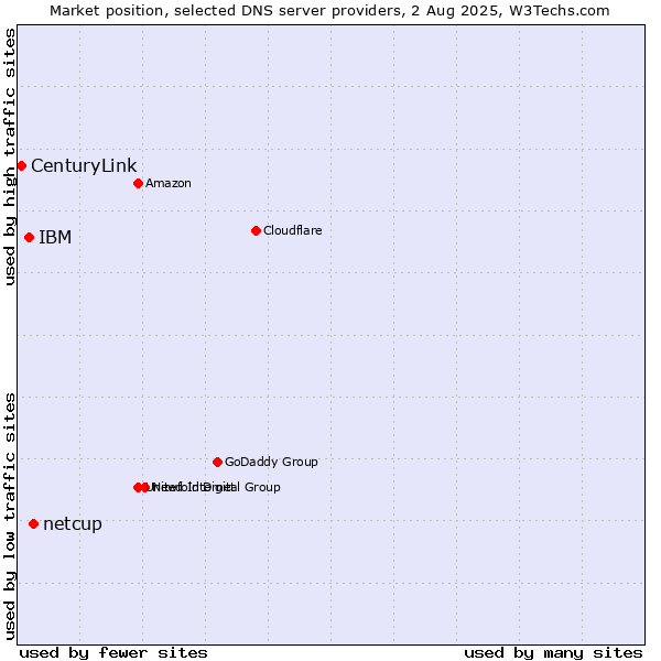 Market position of netcup vs. IBM vs. CenturyLink
