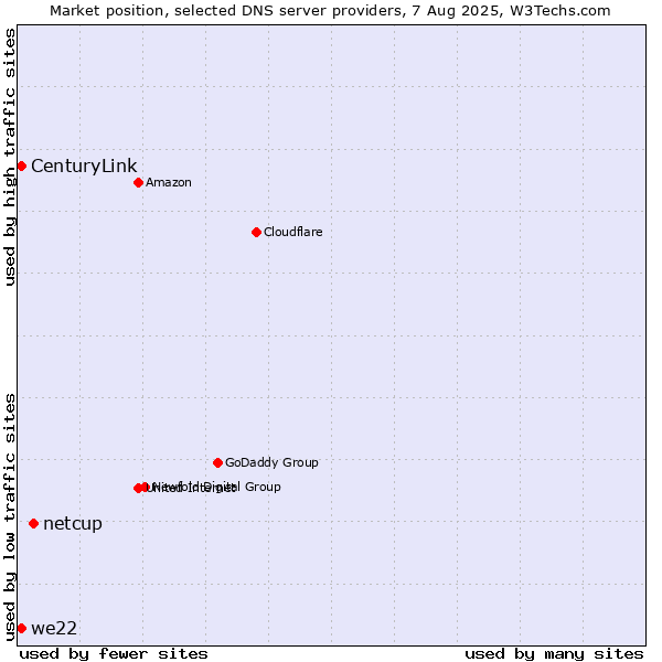 Market position of netcup vs. CenturyLink vs. we22