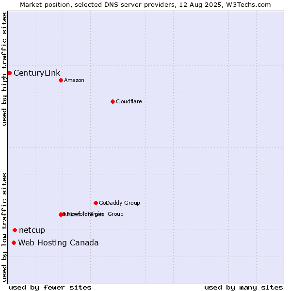 Market position of netcup vs. Web Hosting Canada vs. CenturyLink