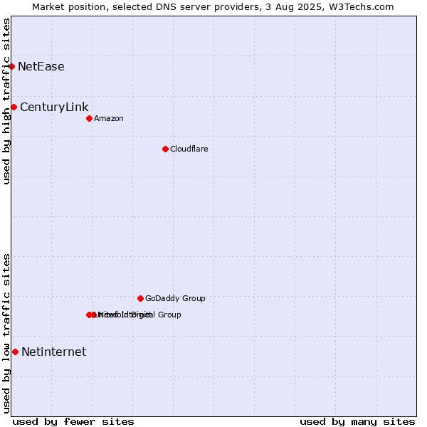 Market position of Netinternet vs. CenturyLink vs. NetEase