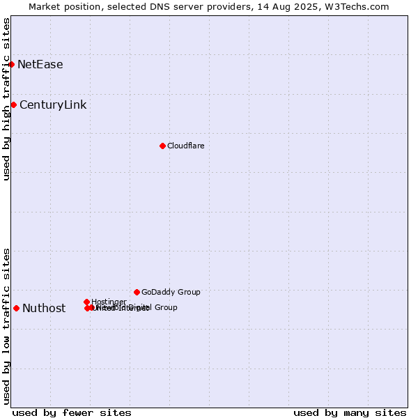 Market position of Nuthost vs. CenturyLink vs. NetEase