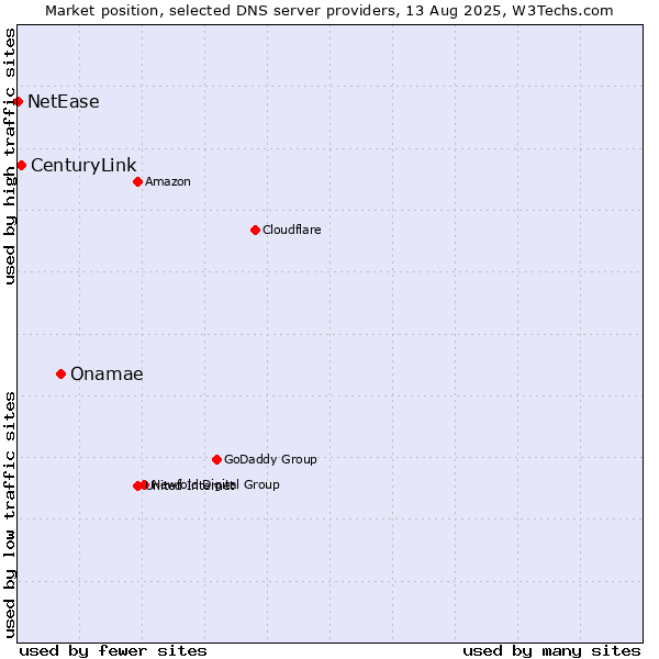 Market position of Onamae vs. CenturyLink vs. NetEase