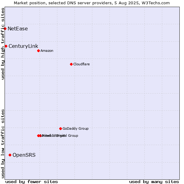 Market position of OpenSRS vs. CenturyLink vs. NetEase