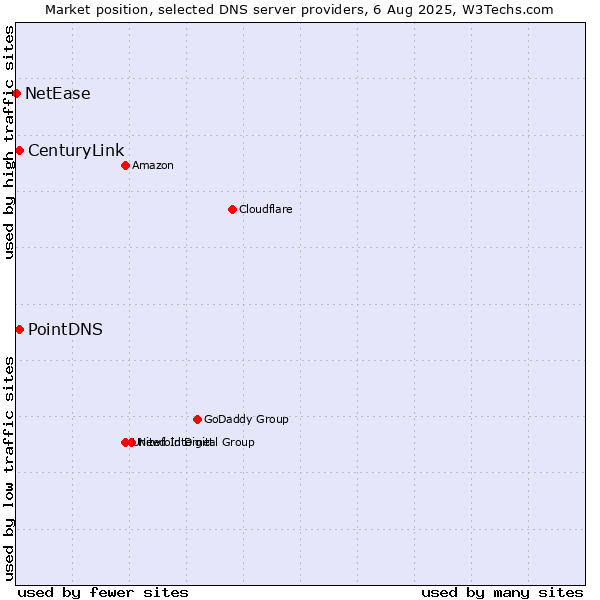 Market position of PointDNS vs. CenturyLink vs. NetEase