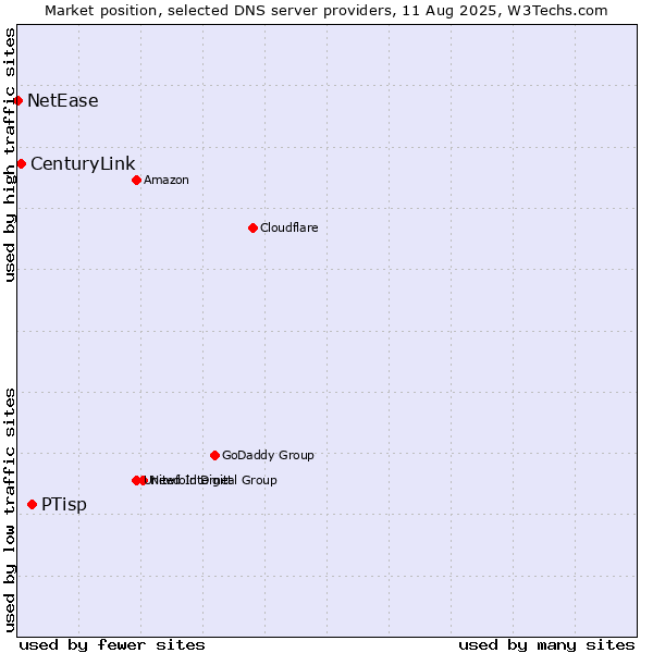 Market position of PTisp vs. CenturyLink vs. NetEase