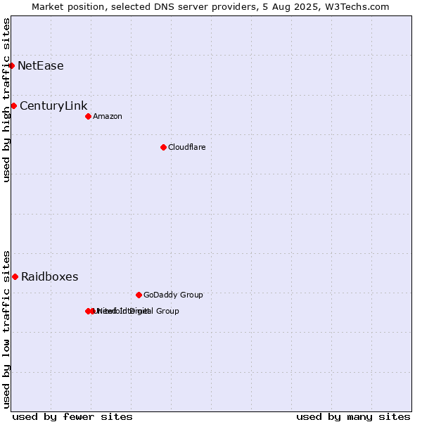 Market position of Raidboxes vs. CenturyLink vs. NetEase