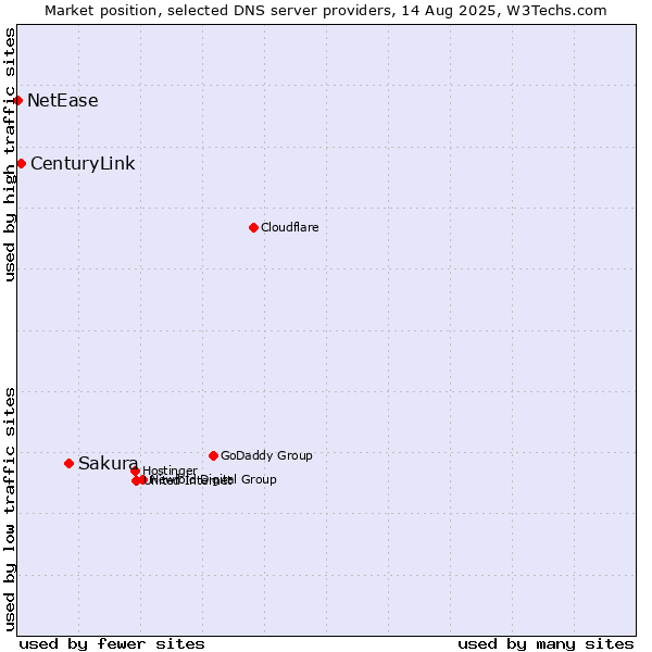 Market position of Sakura vs. CenturyLink vs. NetEase