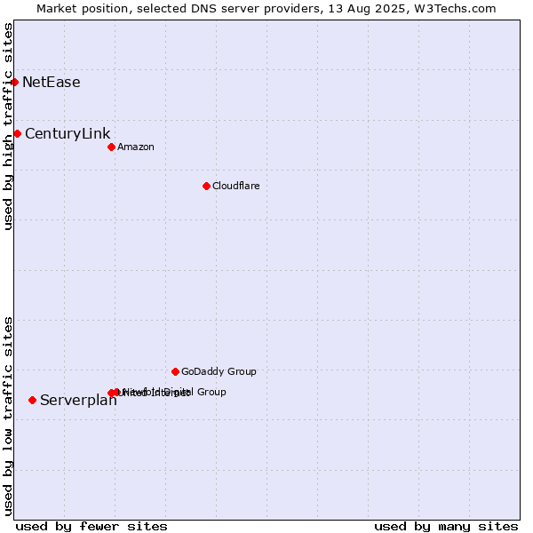 Market position of Serverplan vs. CenturyLink vs. NetEase