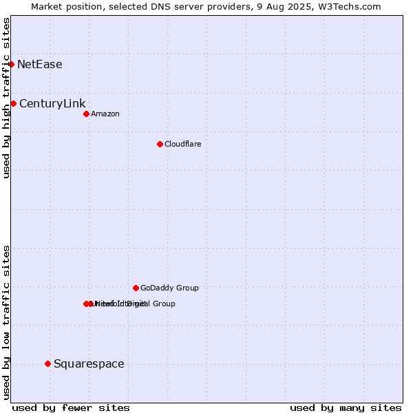 Market position of Squarespace vs. CenturyLink vs. NetEase