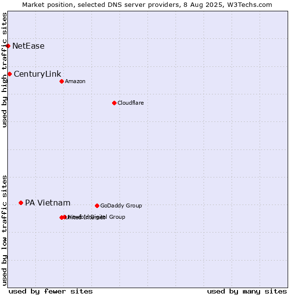 Market position of PA Vietnam vs. CenturyLink vs. NetEase
