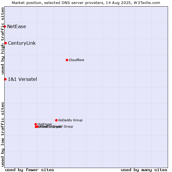 Market position of CenturyLink vs. 1&1 Versatel vs. NetEase