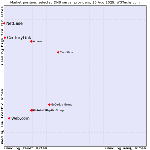Market position of Web.com vs. CenturyLink vs. NetEase