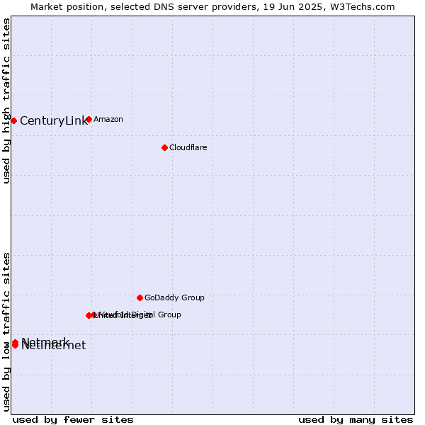 Market position of Netinternet vs. Netmark vs. CenturyLink