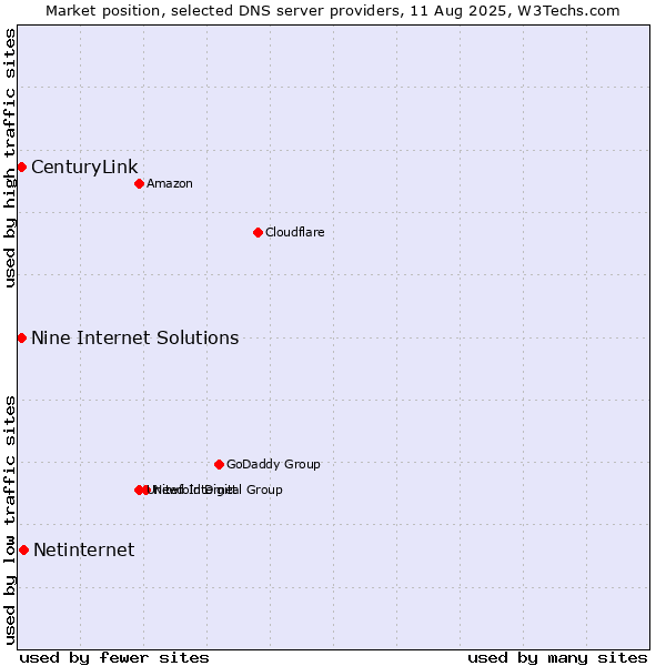 Market position of Netinternet vs. Nine Internet Solutions vs. CenturyLink