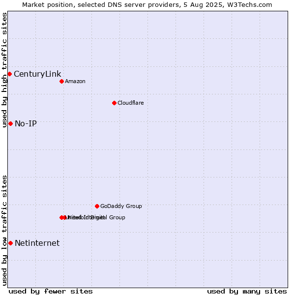 Market position of No-IP vs. Netinternet vs. CenturyLink