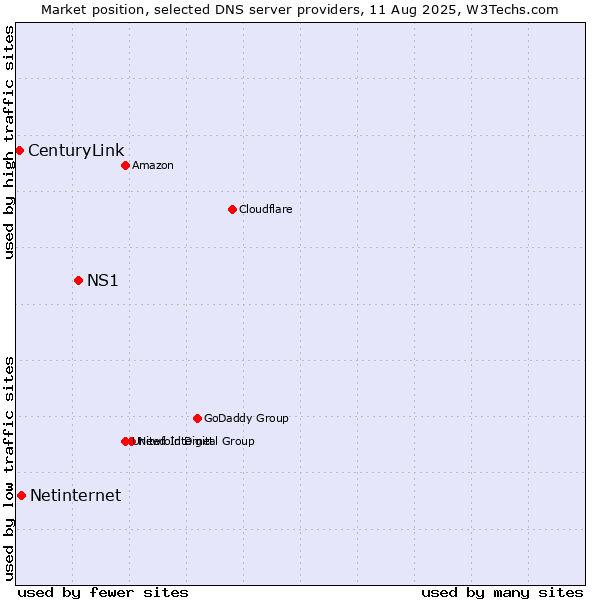 Market position of NS1 vs. Netinternet vs. CenturyLink
