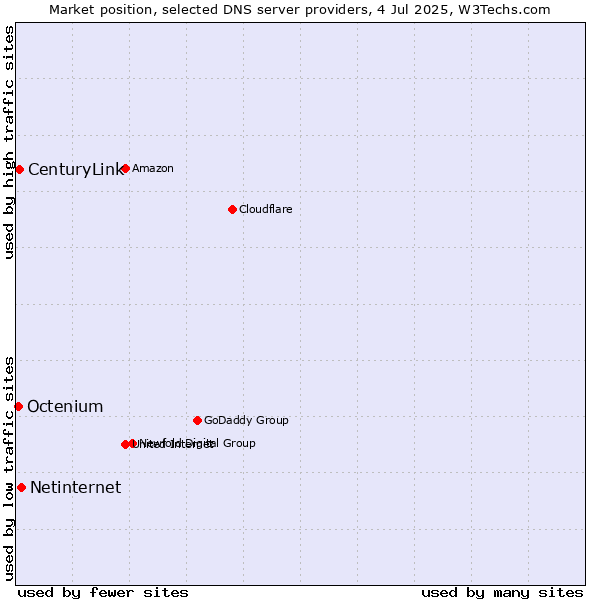 Market position of Netinternet vs. CenturyLink vs. Octenium