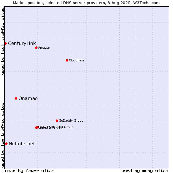 Market position of Onamae vs. Netinternet vs. CenturyLink