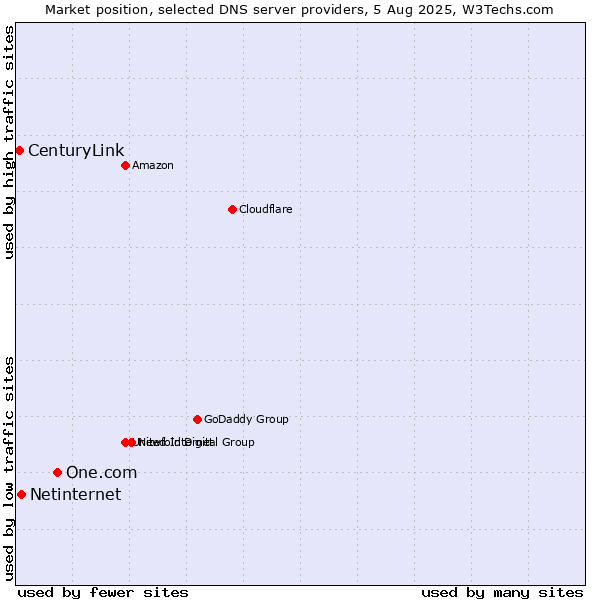 Market position of One.com vs. Netinternet vs. CenturyLink