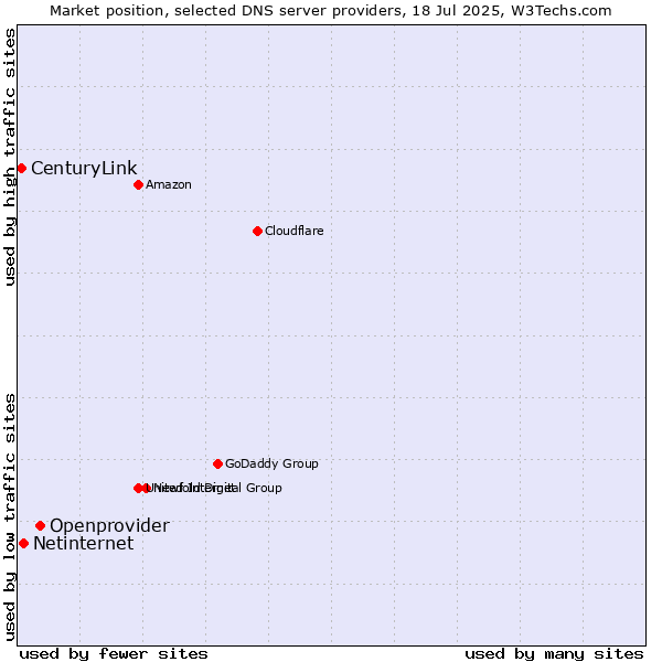 Market position of Openprovider vs. Netinternet vs. CenturyLink