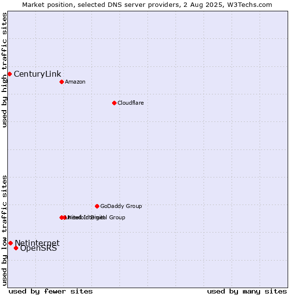 Market position of OpenSRS vs. Netinternet vs. CenturyLink