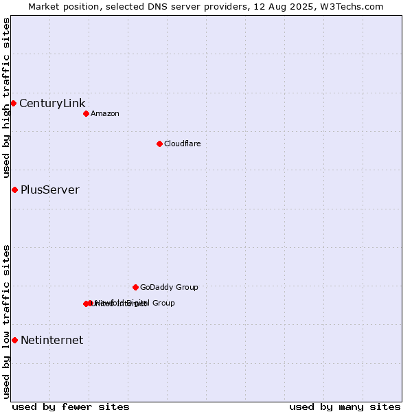 Market position of PlusServer vs. Netinternet vs. CenturyLink
