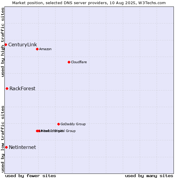 Market position of RackForest vs. Netinternet vs. CenturyLink