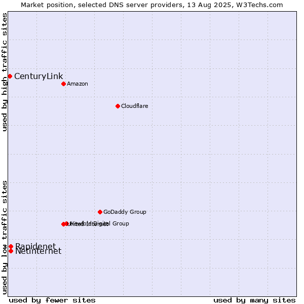 Market position of Rapidenet vs. Netinternet vs. CenturyLink