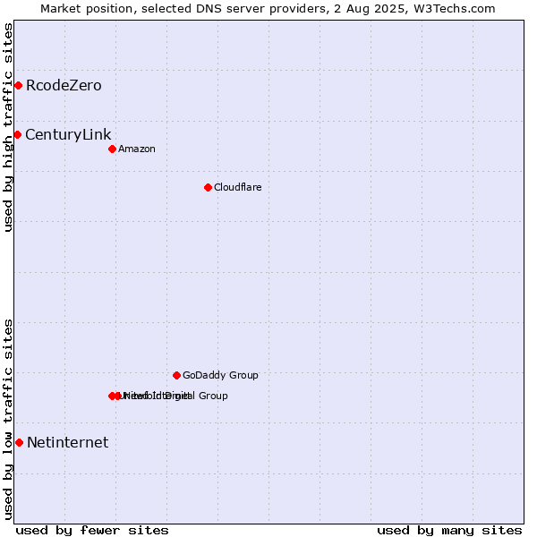 Market position of Netinternet vs. RcodeZero vs. CenturyLink
