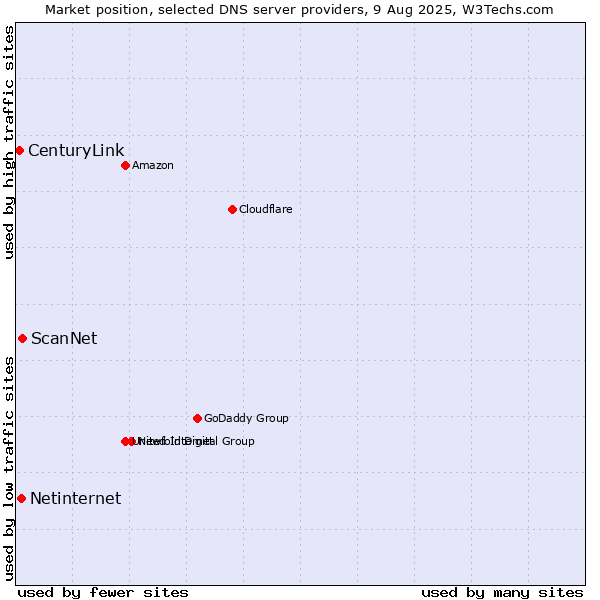 Market position of ScanNet vs. Netinternet vs. CenturyLink