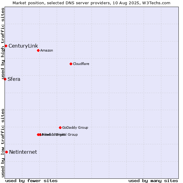 Market position of Netinternet vs. CenturyLink vs. Sfera