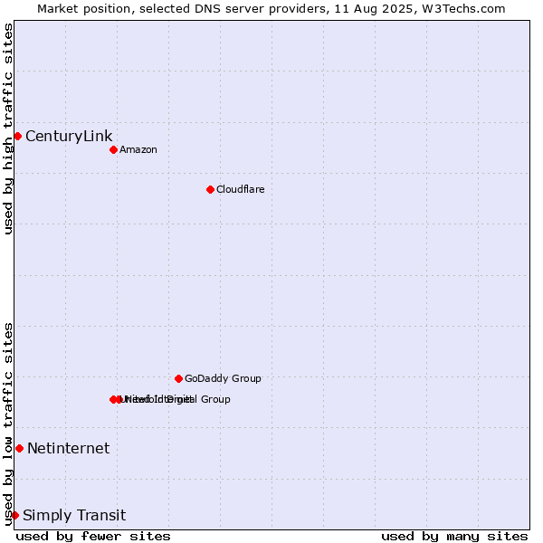 Market position of Netinternet vs. CenturyLink vs. Simply Transit